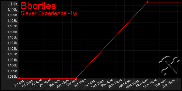 Last 7 Days Graph of Bbortles