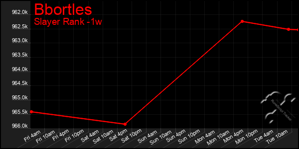 Last 7 Days Graph of Bbortles