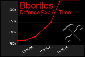 Total Graph of Bbortles