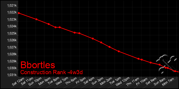 Last 31 Days Graph of Bbortles