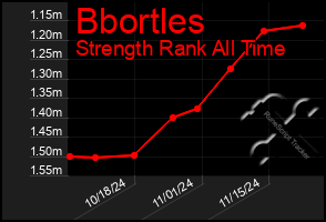 Total Graph of Bbortles