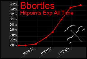 Total Graph of Bbortles