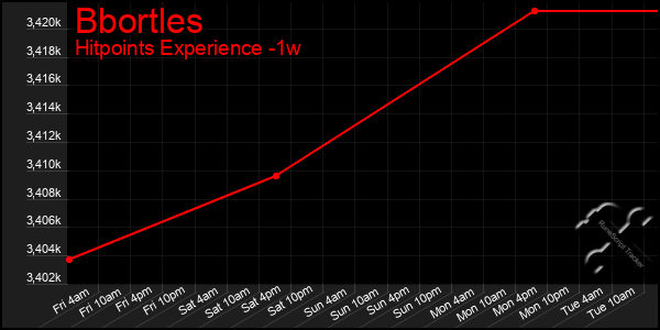 Last 7 Days Graph of Bbortles