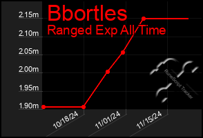 Total Graph of Bbortles