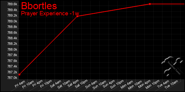 Last 7 Days Graph of Bbortles