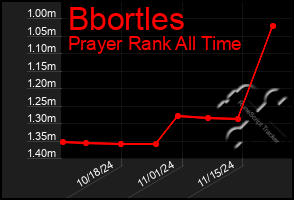 Total Graph of Bbortles