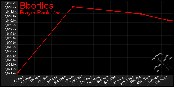 Last 7 Days Graph of Bbortles