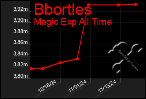 Total Graph of Bbortles