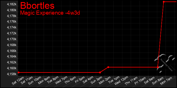 Last 31 Days Graph of Bbortles