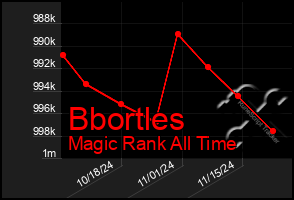 Total Graph of Bbortles