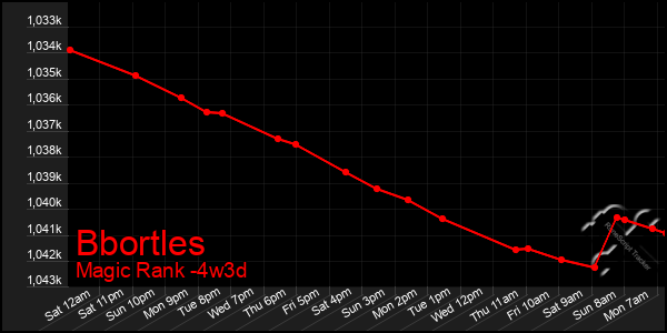 Last 31 Days Graph of Bbortles