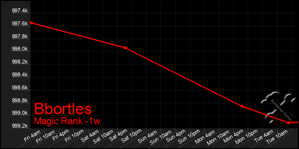 Last 7 Days Graph of Bbortles