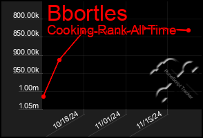 Total Graph of Bbortles