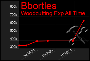 Total Graph of Bbortles