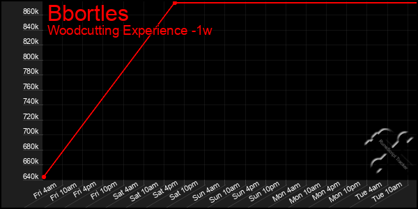 Last 7 Days Graph of Bbortles