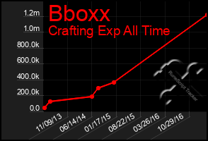 Total Graph of Bboxx