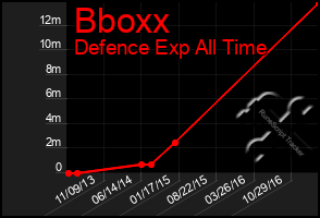 Total Graph of Bboxx