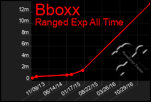 Total Graph of Bboxx