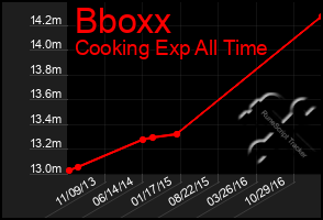 Total Graph of Bboxx