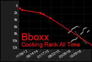 Total Graph of Bboxx