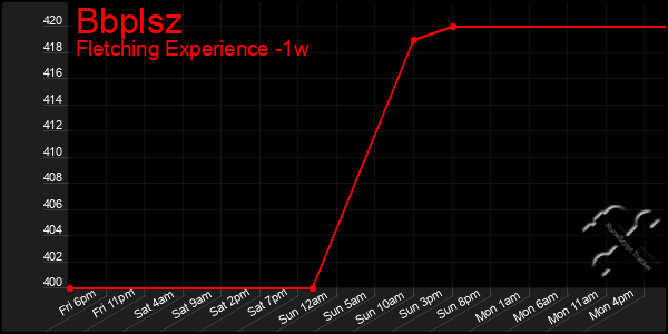 Last 7 Days Graph of Bbplsz