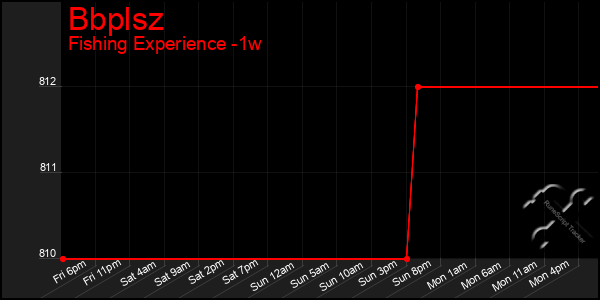 Last 7 Days Graph of Bbplsz