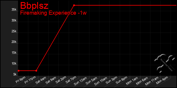 Last 7 Days Graph of Bbplsz