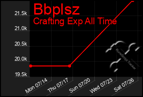 Total Graph of Bbplsz