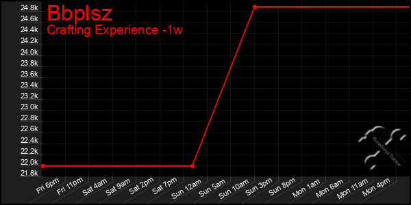 Last 7 Days Graph of Bbplsz