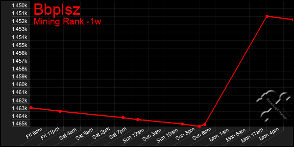 Last 7 Days Graph of Bbplsz