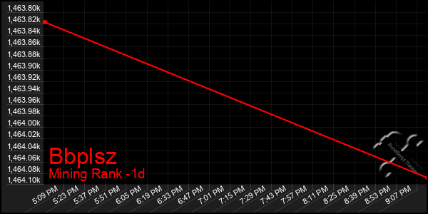 Last 24 Hours Graph of Bbplsz