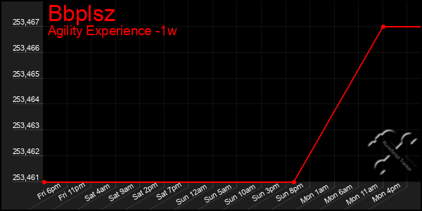 Last 7 Days Graph of Bbplsz