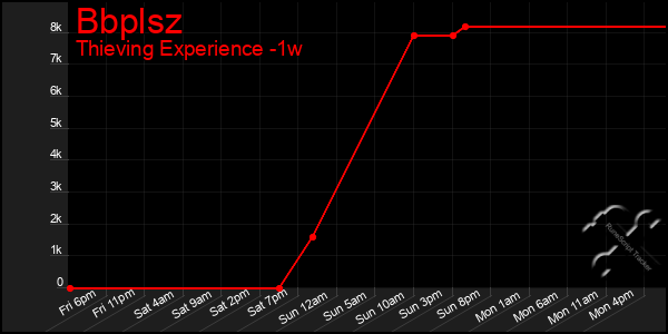 Last 7 Days Graph of Bbplsz