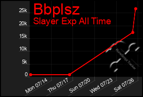 Total Graph of Bbplsz