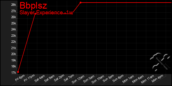 Last 7 Days Graph of Bbplsz