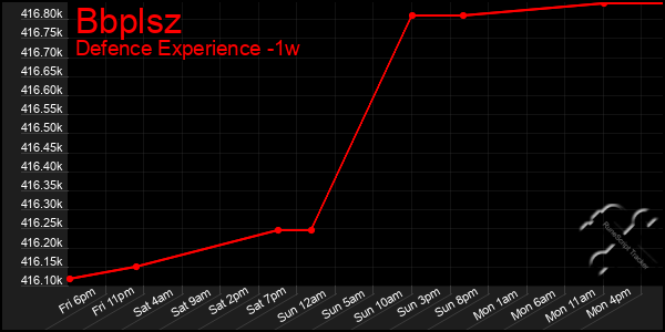 Last 7 Days Graph of Bbplsz