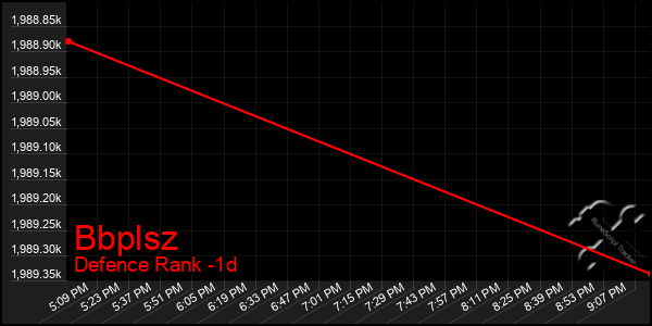 Last 24 Hours Graph of Bbplsz