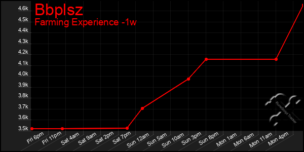 Last 7 Days Graph of Bbplsz