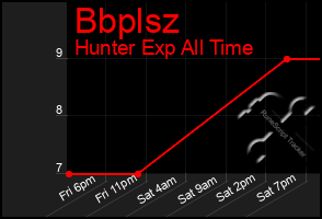 Total Graph of Bbplsz