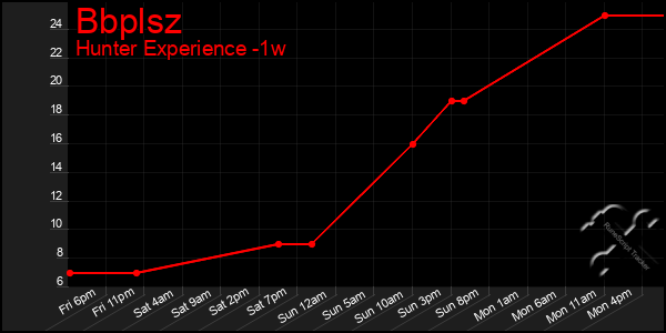 Last 7 Days Graph of Bbplsz