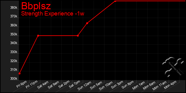 Last 7 Days Graph of Bbplsz