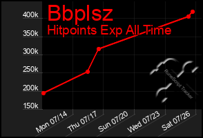 Total Graph of Bbplsz