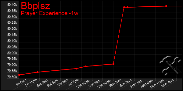 Last 7 Days Graph of Bbplsz