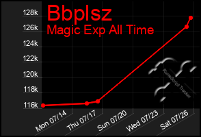 Total Graph of Bbplsz