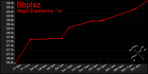 Last 7 Days Graph of Bbplsz