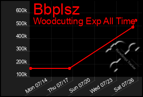 Total Graph of Bbplsz
