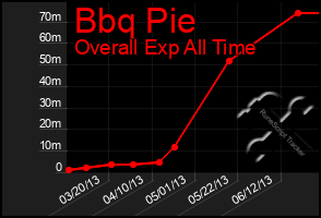 Total Graph of Bbq Pie