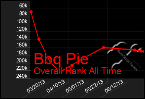 Total Graph of Bbq Pie