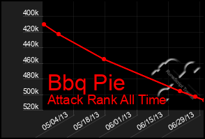 Total Graph of Bbq Pie