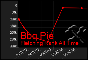 Total Graph of Bbq Pie